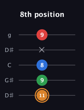 D Diminished Sharp 13th guitar tab — 8th position (11 9 8 x 9) in Open G (gDGBD) · Capo 1