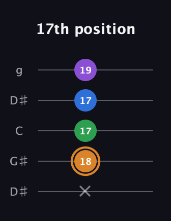 D Diminished Sharp 5th guitar tab — 17th position (x 18 17 17 19) in Open G (gDGBD) · Capo 1