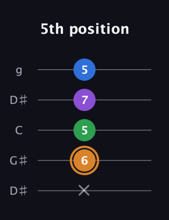 D Diminished Sharp 5th guitar tab — 5th position (x 6 5 7 5) in Open G (gDGBD) · Capo 1