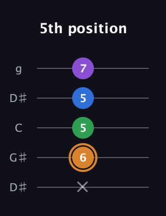 D Diminished Sharp 5th guitar tab — 5th position (x 6 5 5 7) in Open G (gDGBD) · Capo 1