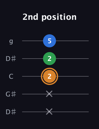 D Diminished Sharp 9th guitar tab — 2nd position (x x 2 2 5) in Open G (gDGBD) · Capo 1