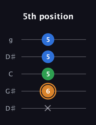 D Diminished Sharp 9th guitar tab — 5th position (x 6 5 5 5) in Open G (gDGBD) · Capo 1