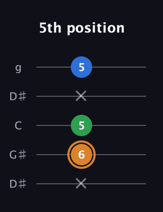 D Diminished Sharp 9th guitar tab — 5th position (x 6 5 x 5) in Open G (gDGBD) · Capo 1