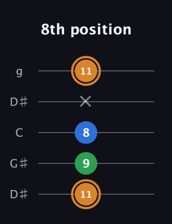 D Diminished Sharp 9th guitar tab — 8th position (11 9 8 x 11) in Open G (gDGBD) · Capo 1