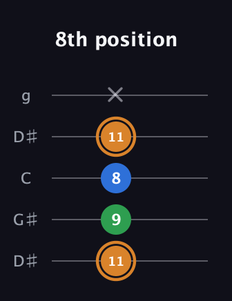 D Diminished Sharp 9th guitar tab — 8th position (11 9 8 11 x) in Open G (gDGBD) · Capo 1