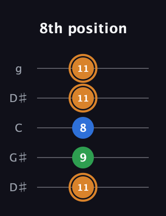 D Diminished Sharp 9th guitar tab — 8th position (11 9 8 11 11) in Open G (gDGBD) · Capo 1