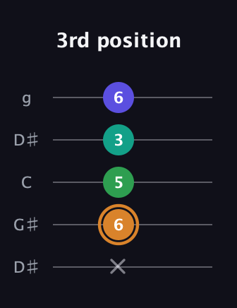 D Major Sharp 9th guitar tab — 3rd position (x 6 5 3 6) in Open G (gDGBD) · Capo 1