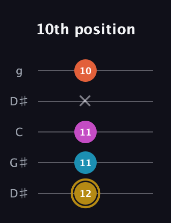 D♯ Augmented 7th Flat 13th guitar tab — 10th position (12 11 11 x 10) in Open G (gDGBD) · Capo 1