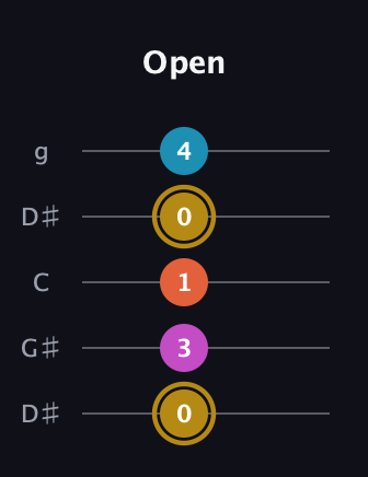 D♯ Augmented 7th Flat 13th guitar tab — Open (0 3 1 0 4) in Open G (gDGBD) · Capo 1
