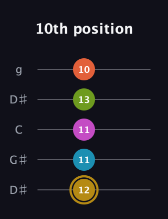 D♯ Augmented 7th Flat 9th guitar tab — 10th position (12 11 11 13 10) in Open G (gDGBD) · Capo 1