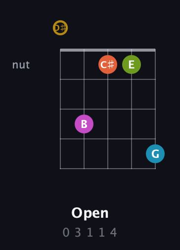 D♯ Augmented 7th Flat 9th guitar chord — Open (0 3 1 1 4) fretboard diagram in Open G (gDGBD) · Capo 1