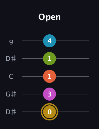 D♯ Augmented 7th Flat 9th guitar tab — Open (0 3 1 1 4) in Open G (gDGBD) · Capo 1