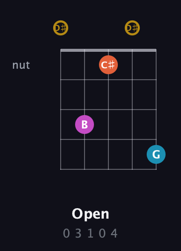 D♯ Augmented 7th Sharp 13th guitar chord — Open (0 3 1 0 4) fretboard diagram in Open G (gDGBD) · Capo 1
