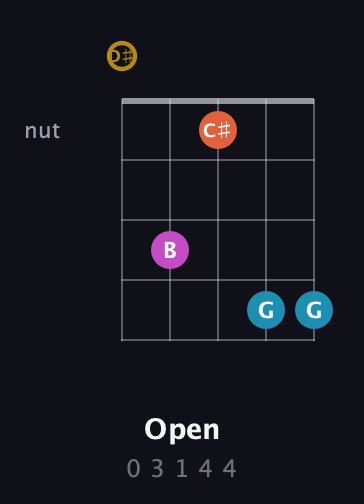 D♯ Augmented 7th Sharp 13th guitar chord — Open (0 3 1 4 4) fretboard diagram in Open G (gDGBD) · Capo 1
