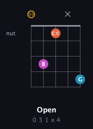 D♯ Augmented 7th Sharp 13th guitar chord — Open (0 3 1 x 4) fretboard diagram in Open G (gDGBD) · Capo 1