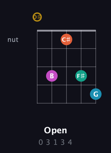 D♯ Augmented 7th Sharp 9th guitar chord — Open (0 3 1 3 4) fretboard diagram in Open G (gDGBD) · Capo 1