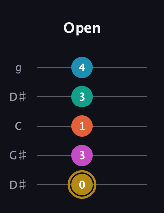 D♯ Augmented 7th Sharp 9th guitar tab — Open (0 3 1 3 4) in Open G (gDGBD) · Capo 1
