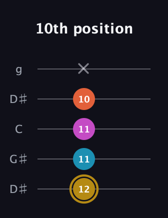 D♯ Augmented 7th guitar tab — 10th position (12 11 11 10 x) in Open G (gDGBD) · Capo 1