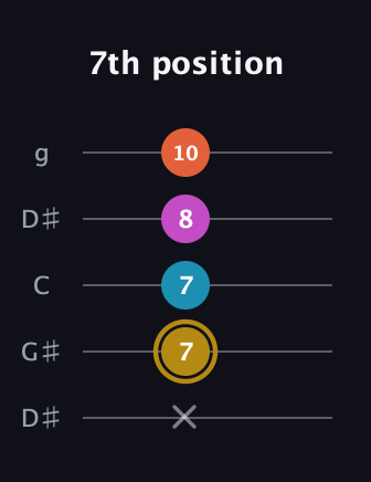 D♯ Augmented 7th guitar tab — 7th position (x 7 7 8 10) in Open G (gDGBD) · Capo 1
