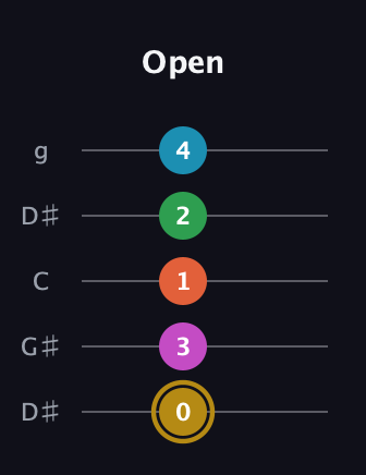 D♯ Augmented 9th Added 2nd guitar tab — Open (0 3 1 2 4) in Open G (gDGBD) · Capo 1