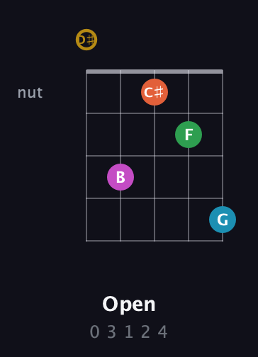 D♯ Augmented 9th guitar chord — Open (0 3 1 2 4) fretboard diagram in Open G (gDGBD) · Capo 1