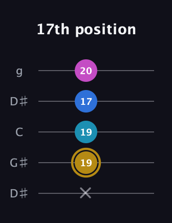 D♯ Augmented Added 11th guitar tab — 17th position (x 19 19 17 20) in Open G (gDGBD) · Capo 1