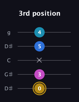 D♯ Augmented Added 11th guitar tab — 3rd position (0 3 x 5 4) in Open G (gDGBD) · Capo 1