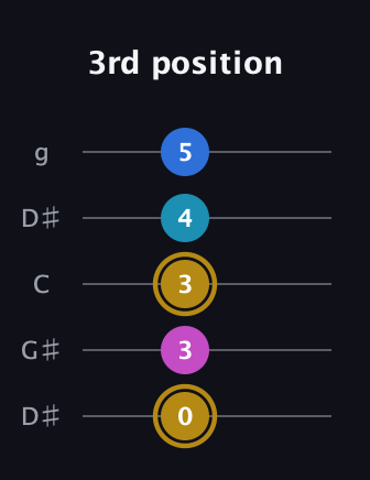 D♯ Augmented Added 11th guitar tab — 3rd position (0 3 3 4 5) in Open G (gDGBD) · Capo 1