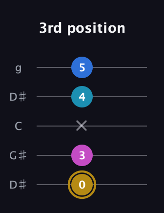 D♯ Augmented Added 11th guitar tab — 3rd position (0 3 x 4 5) in Open G (gDGBD) · Capo 1