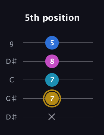 D♯ Augmented Added 11th guitar tab — 5th position (x 7 7 8 5) in Open G (gDGBD) · Capo 1