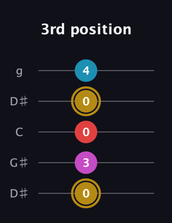 D♯ Augmented Added 13th guitar tab — 3rd position (0 3 0 0 4) in Open G (gDGBD) · Capo 1