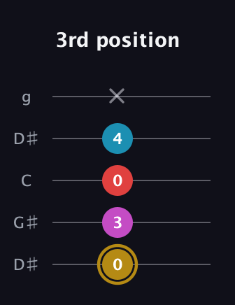 D♯ Augmented Added 13th guitar tab — 3rd position (0 3 0 4 x) in Open G (gDGBD) · Capo 1