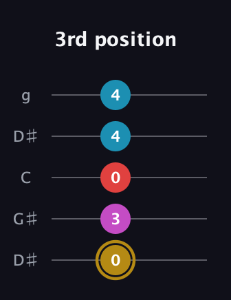 D♯ Augmented Added 13th guitar tab — 3rd position (0 3 0 4 4) in Open G (gDGBD) · Capo 1