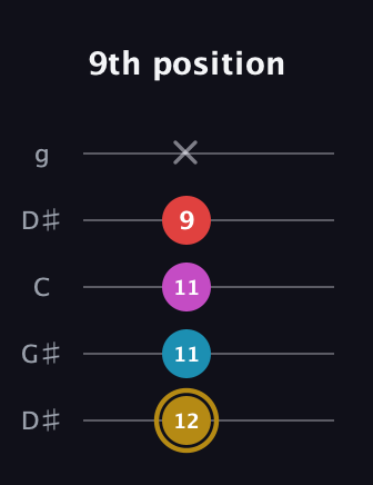 D♯ Augmented Added 13th guitar tab — 9th position (12 11 11 9 x) in Open G (gDGBD) · Capo 1
