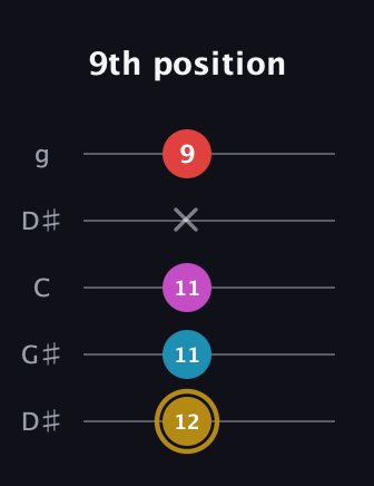 D♯ Augmented Added 13th guitar tab — 9th position (12 11 11 x 9) in Open G (gDGBD) · Capo 1