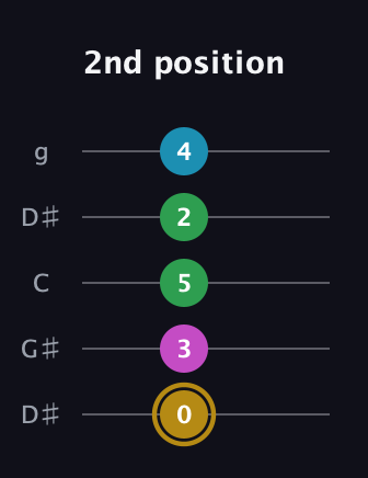D♯ Augmented Added 2nd guitar tab — 2nd position (0 3 5 2 4) in Open G (gDGBD) · Capo 1