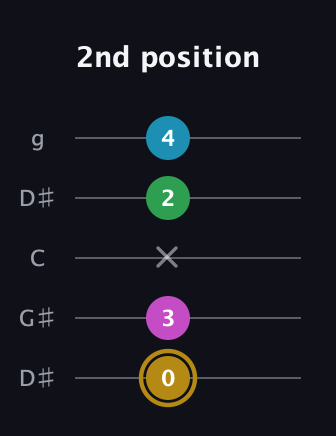 D♯ Augmented Added 2nd guitar tab — 2nd position (0 3 x 2 4) in Open G (gDGBD) · Capo 1