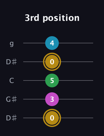 D♯ Augmented Added 2nd guitar tab — 3rd position (0 3 5 0 4) in Open G (gDGBD) · Capo 1