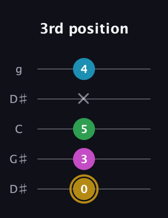 D♯ Augmented Added 2nd guitar tab — 3rd position (0 3 5 x 4) in Open G (gDGBD) · Capo 1