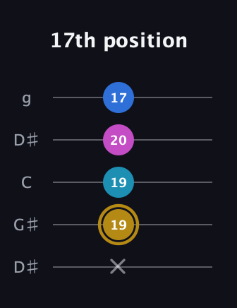 D♯ Augmented Added 4th guitar tab — 17th position (x 19 19 20 17) in Open G (gDGBD) · Capo 1