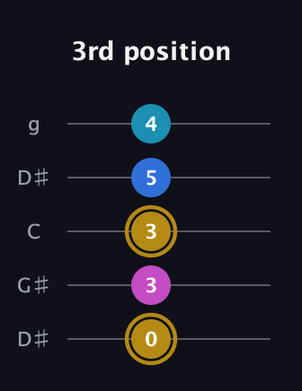 D♯ Augmented Added 4th guitar tab — 3rd position (0 3 3 5 4) in Open G (gDGBD) · Capo 1