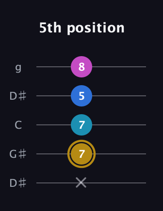 D♯ Augmented Added 4th guitar tab — 5th position (x 7 7 5 8) in Open G (gDGBD) · Capo 1