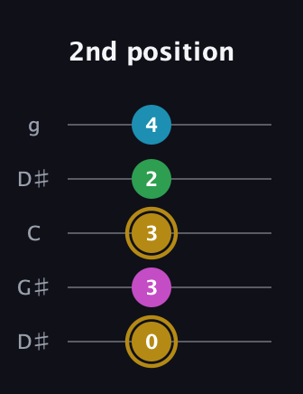 D♯ Augmented Added 9th guitar tab — 2nd position (0 3 3 2 4) in Open G (gDGBD) · Capo 1