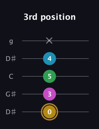 D♯ Augmented Added 9th guitar tab — 3rd position (0 3 5 4 x) in Open G (gDGBD) · Capo 1
