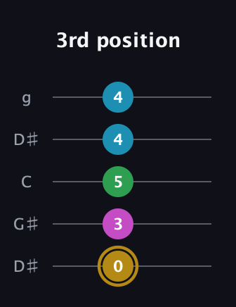 D♯ Augmented Added 9th guitar tab — 3rd position (0 3 5 4 4) in Open G (gDGBD) · Capo 1
