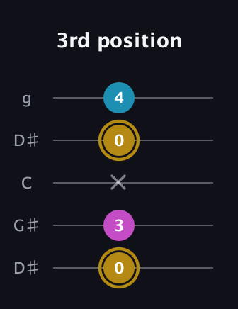 D♯ Augmented Flat 13th guitar tab — 3rd position (0 3 x 0 4) in Open G (gDGBD) · Capo 1