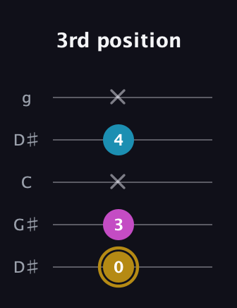D♯ Augmented Flat 13th guitar tab — 3rd position (0 3 x 4 x) in Open G (gDGBD) · Capo 1