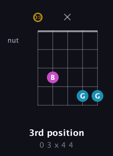 D♯ Augmented Flat 13th guitar chord — 3rd position (0 3 x 4 4) fretboard diagram in Open G (gDGBD) · Capo 1