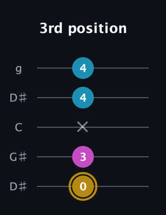 D♯ Augmented Flat 13th guitar tab — 3rd position (0 3 x 4 4) in Open G (gDGBD) · Capo 1