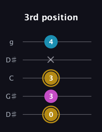 D♯ Augmented Flat 13th guitar tab — 3rd position (0 3 3 x 4) in Open G (gDGBD) · Capo 1